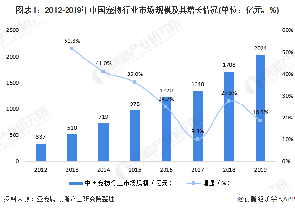 圖表1：2012-2019年中國寵物行業(yè)市場規(guī)模及其增長情況(單位：億元，%)